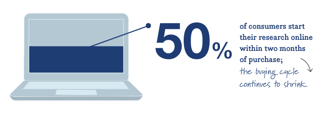 50% Consumers start online